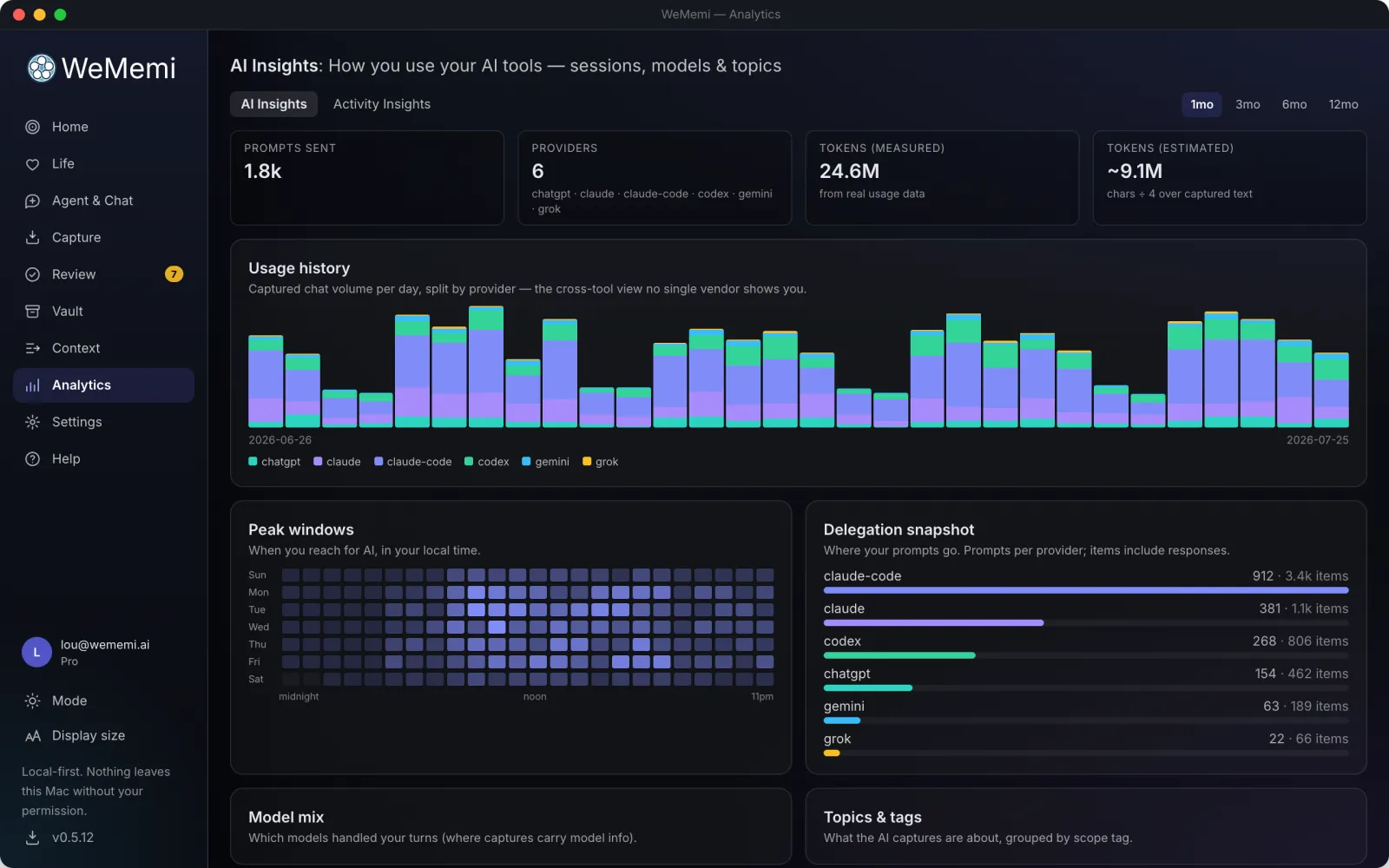 The WeMemi Analytics page
